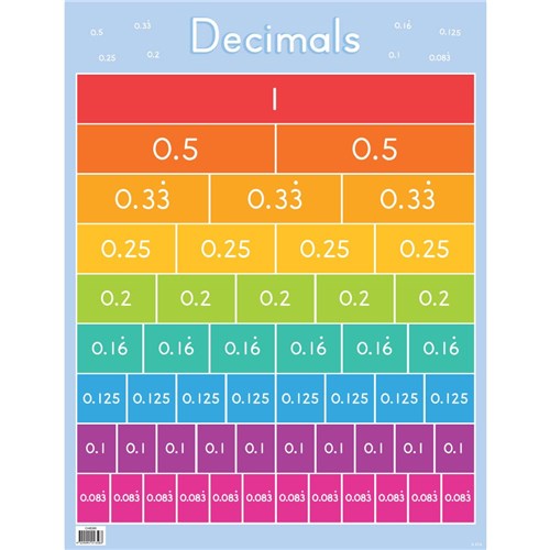 ZAACH6391 - Chart - Decimals - Kookaburra Educational Resources - one ...